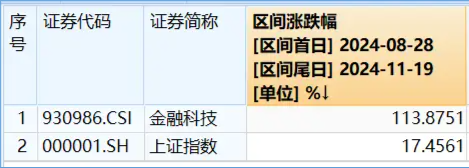 A股V型反转，金融科技带头狂拉4%，资金继续看涨，金融科技ETF（159851）份额连续14日增长续刷新高！-第5张图片-特色小吃做法