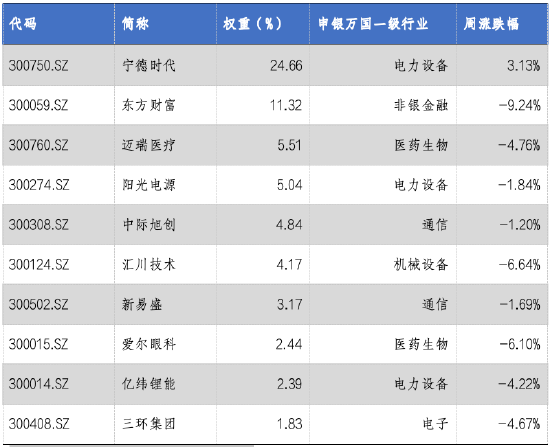 华安基金：上周A股回调，创业板50指数跌2.88%-第3张图片-特色小吃做法