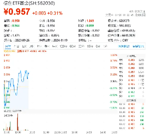 标的指数本轮累涨超61%，资金跑步进场！重仓软件开发行业的信创ETF基金（562030）连续吸金！-第1张图片-特色小吃做法