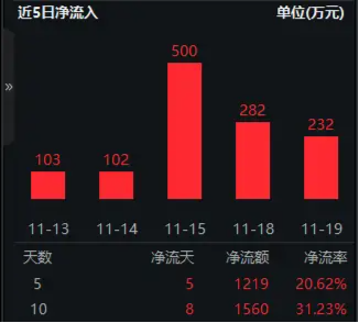 标的指数本轮累涨超61%，资金跑步进场！重仓软件开发行业的信创ETF基金（562030）连续吸金！-第3张图片-特色小吃做法