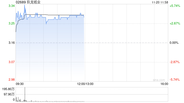 玖龙纸业早盘涨近4% 多家纸企上调产品价格-第1张图片-特色小吃做法