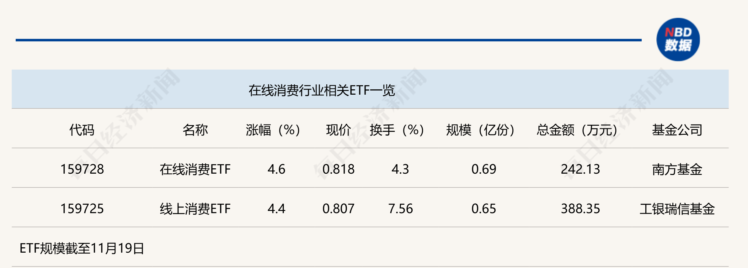 行业ETF风向标丨AI加速行业重构，在线消费ETF半日涨幅4.6%-第1张图片-特色小吃做法