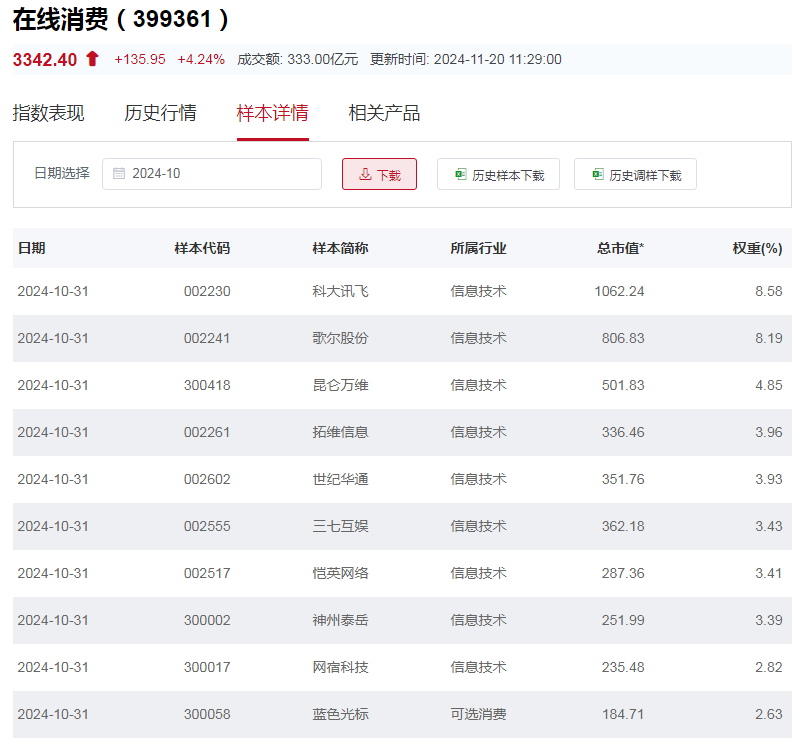 行业ETF风向标丨AI加速行业重构，在线消费ETF半日涨幅4.6%-第2张图片-特色小吃做法