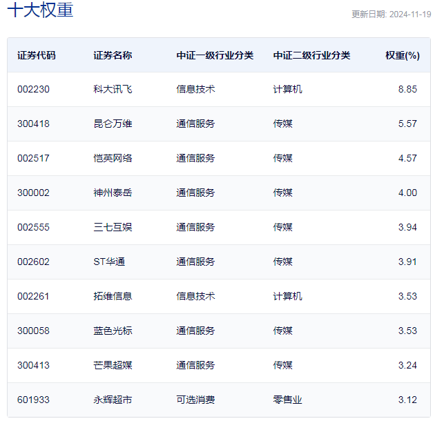 行业ETF风向标丨AI加速行业重构，在线消费ETF半日涨幅4.6%-第3张图片-特色小吃做法