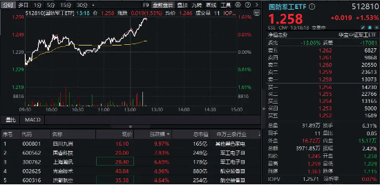 利好来袭，商业航天概念再冲高！四川九洲斩获三连板，国防军工ETF（512810）快速拉涨逾1.5%！-第1张图片-特色小吃做法