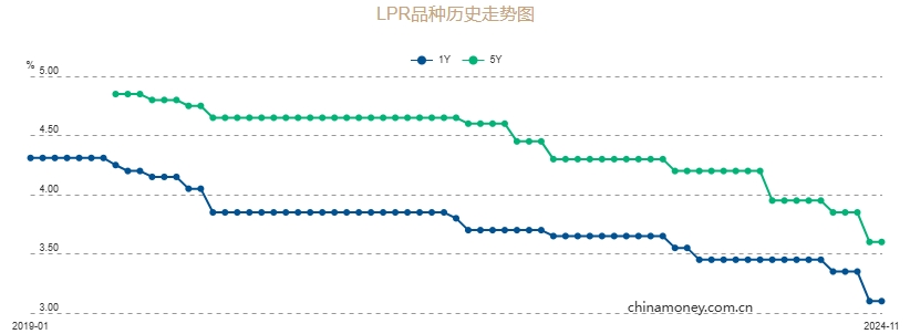 11月LPR报价出炉，两个期限品种均保持不变 释放什么信号？-第1张图片-特色小吃做法