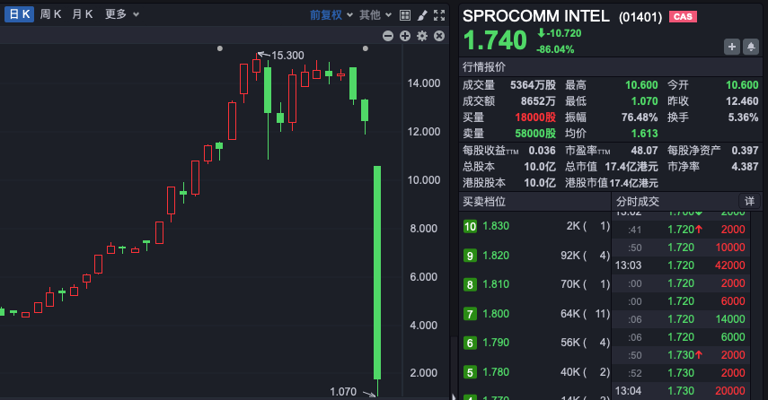 禾苗通信！被香港证监会点名，股价暴跌86%！-第1张图片-特色小吃做法