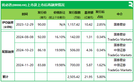 优必选：IPO+3次配售，累计发行5.8%、融资近22亿港元，香港上市不到一年-第5张图片-特色小吃做法