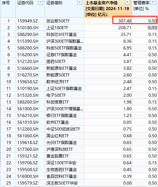 华安基金最大ETF舍不得降费：规模307亿的华安创业板50ETF管理费率0.5%，若降费1年收入减少1亿-第1张图片-特色小吃做法