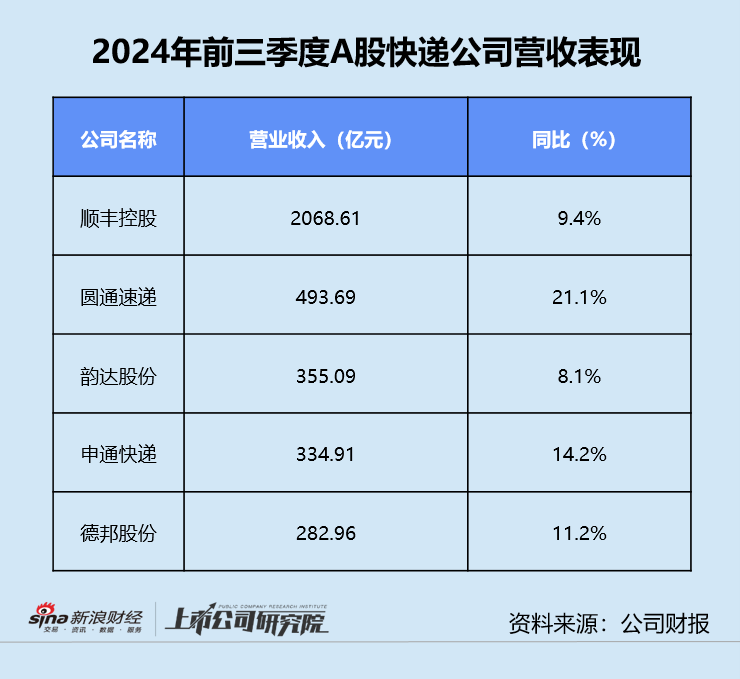 快递三季报 | 德邦单季净利同比缩水近20% “通达系”毛利率同、环比双降-第1张图片-特色小吃做法