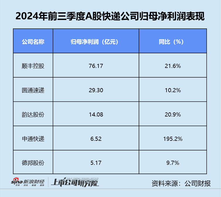 快递三季报 | 德邦单季净利同比缩水近20% “通达系”毛利率同、环比双降-第2张图片-特色小吃做法