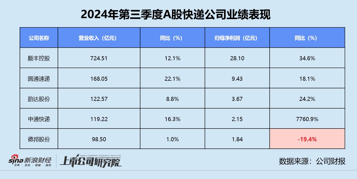 快递三季报 | 德邦单季净利同比缩水近20% “通达系”毛利率同、环比双降-第3张图片-特色小吃做法