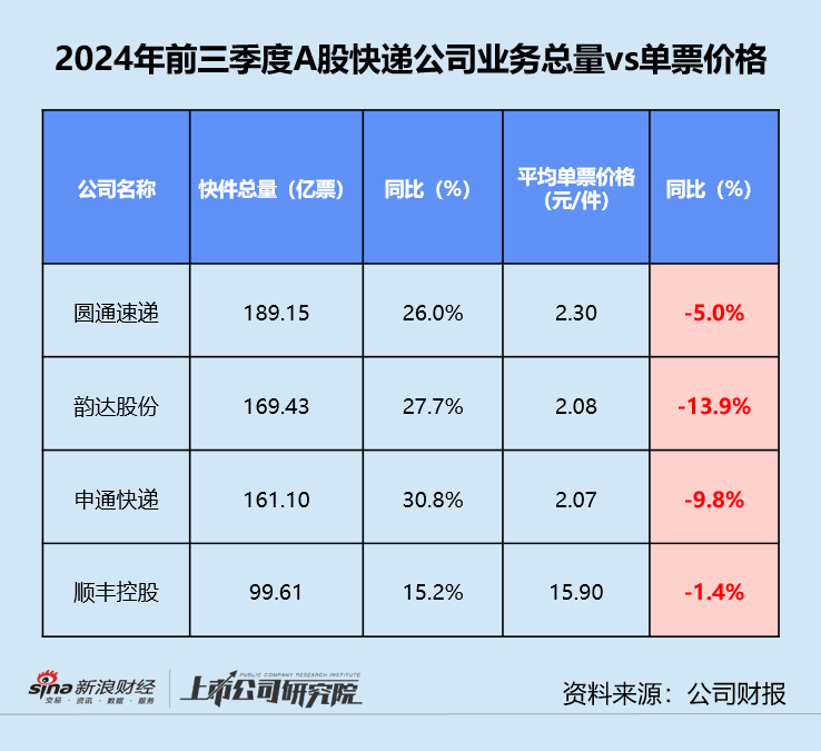 快递三季报 | 德邦单季净利同比缩水近20% “通达系”毛利率同、环比双降-第4张图片-特色小吃做法