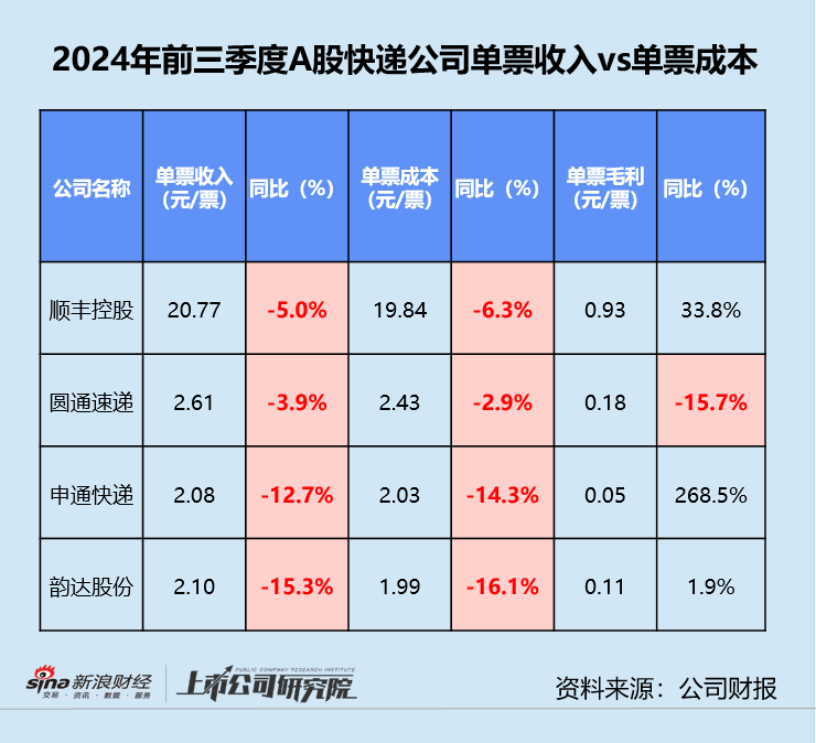 快递三季报 | 德邦单季净利同比缩水近20% “通达系”毛利率同、环比双降-第5张图片-特色小吃做法