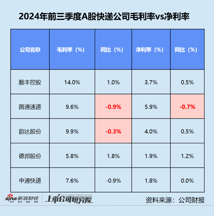 快递三季报 | 德邦单季净利同比缩水近20% “通达系”毛利率同、环比双降-第6张图片-特色小吃做法