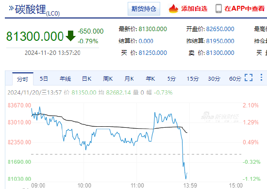 碳酸锂期货主力合约午后快速跳水跌超1% 上午一度涨2%-第3张图片-特色小吃做法