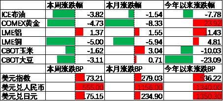 中加基金配置周报：国内10月经济数据企稳，美联储释放鹰派信号-第8张图片-特色小吃做法