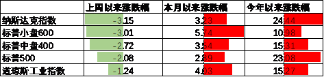 中加基金配置周报：国内10月经济数据企稳，美联储释放鹰派信号-第15张图片-特色小吃做法