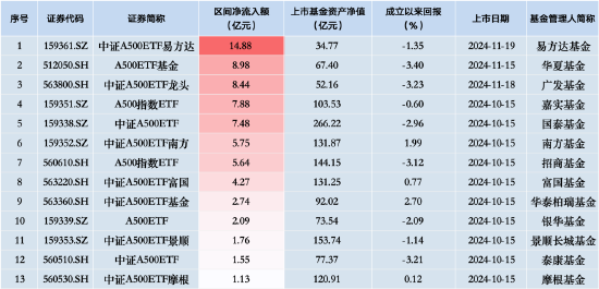 中证A500ETF摩根（560530）昨日净流入额同类垫底，仅1.13亿元-第1张图片-特色小吃做法