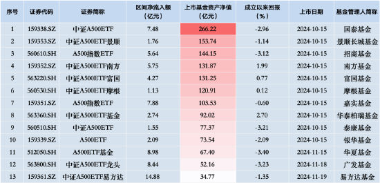 中证A500ETF摩根（560530）昨日净流入额同类垫底，仅1.13亿元-第2张图片-特色小吃做法