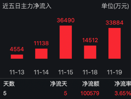 需求强劲，国内半导体销售额占全球市场近30%！半导体ETF（512480）连续六日"吸金"17.13亿元！-第1张图片-特色小吃做法