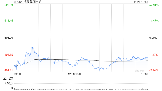 高盛：予携程集团-S“买入”评级 目标价升至588港元-第1张图片-特色小吃做法