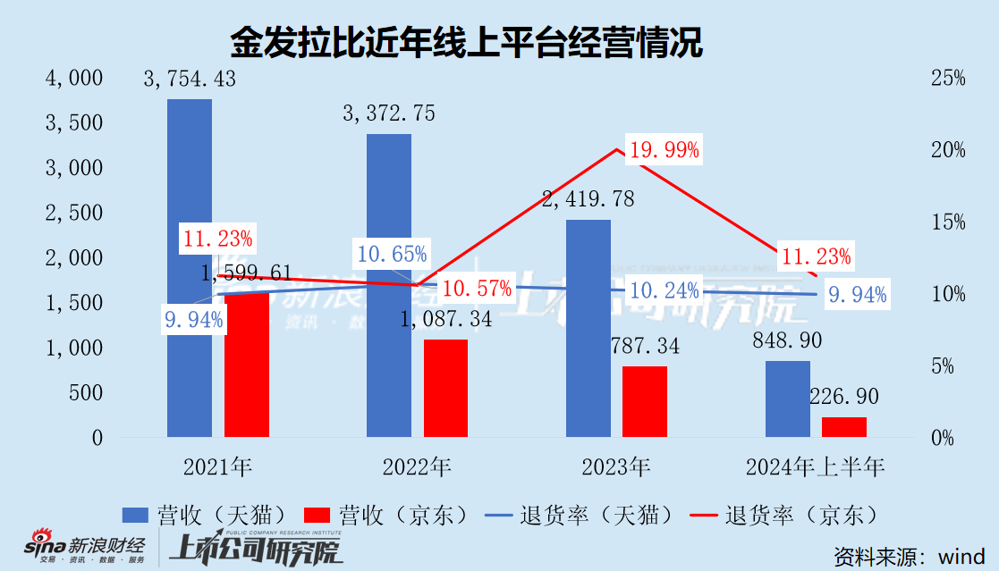 金发拉比终止重组 跨界医美变数未消 业绩承压深陷闭店潮-第1张图片-特色小吃做法