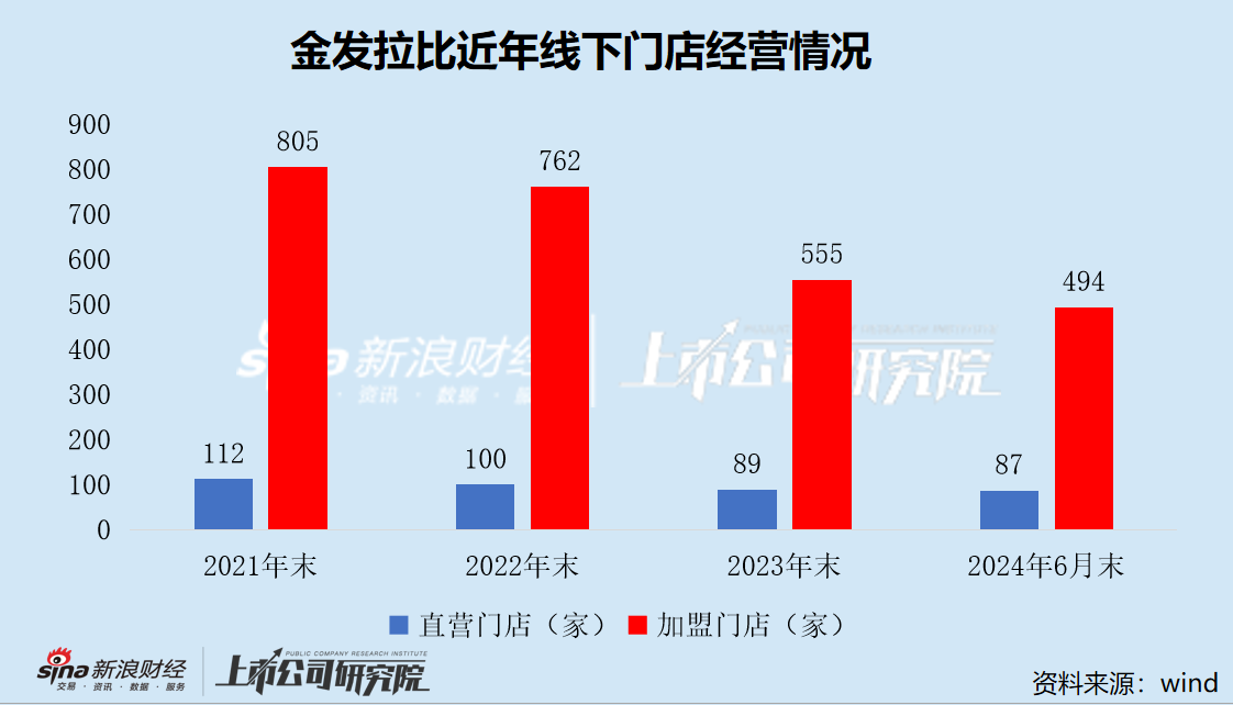 金发拉比终止重组 跨界医美变数未消 业绩承压深陷闭店潮-第2张图片-特色小吃做法