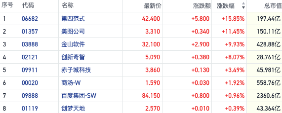 商业化曙光初现！港股AI应用概念大爆发 第四范式涨近16%-第1张图片-特色小吃做法