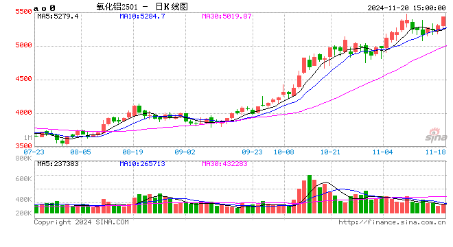 长江有色：20日氧化铝期价涨近3.8% 整体交易表现略显平淡-第2张图片-特色小吃做法