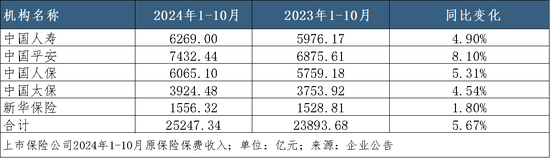 A股五家上市险企10月共揽保费2.52万亿，平安增速领跑｜月度保费观察（10月）-第1张图片-特色小吃做法