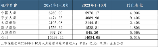 A股五家上市险企10月共揽保费2.52万亿，平安增速领跑｜月度保费观察（10月）-第2张图片-特色小吃做法