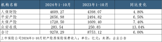 A股五家上市险企10月共揽保费2.52万亿，平安增速领跑｜月度保费观察（10月）-第3张图片-特色小吃做法