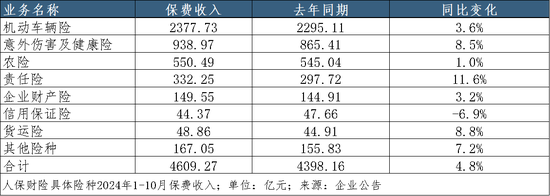 A股五家上市险企10月共揽保费2.52万亿，平安增速领跑｜月度保费观察（10月）-第4张图片-特色小吃做法