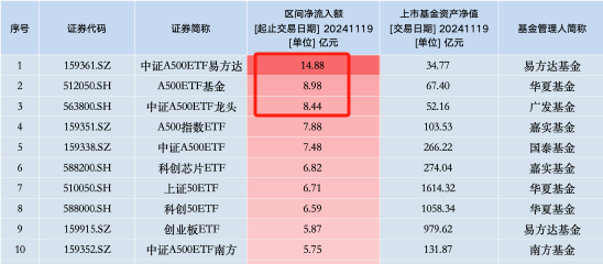 第二批A500ETF太猛了：流动性前4名占了3个！霸榜净申购前3名！规模增长速度也超过首批-第2张图片-特色小吃做法