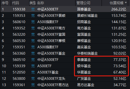 第二批A500ETF太猛了：流动性前4名占了3个！霸榜净申购前3名！规模增长速度也超过首批-第3张图片-特色小吃做法
