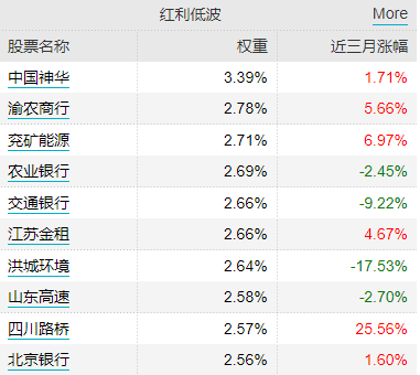 险资频频举牌，机构称红利资产存修复预期，借道红利低波ETF（512890）一键布局-第3张图片-特色小吃做法