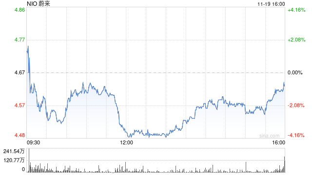 蔚来第三季度营收186.7亿元 经调净亏损44亿元-第1张图片-特色小吃做法