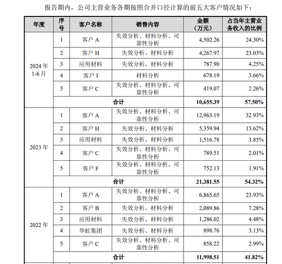 胜科纳米IPO：实控人举债增持公司股份，二十年押上全部身家，办出“芯片全科医院”-第6张图片-特色小吃做法