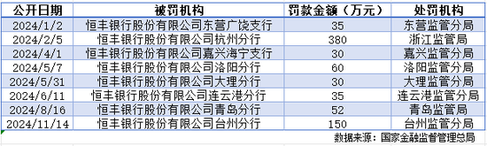 再现存款业务违规，恒丰银行被罚150万-第3张图片-特色小吃做法