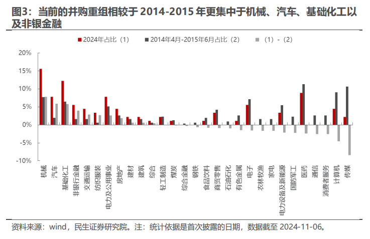 民生证券：以史为鉴，并购重组主题将重回基本面？-第3张图片-特色小吃做法