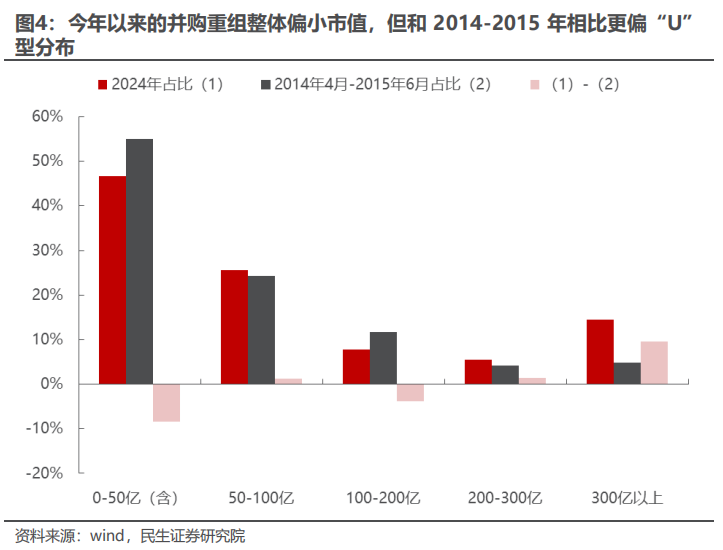 民生证券：以史为鉴，并购重组主题将重回基本面？-第4张图片-特色小吃做法