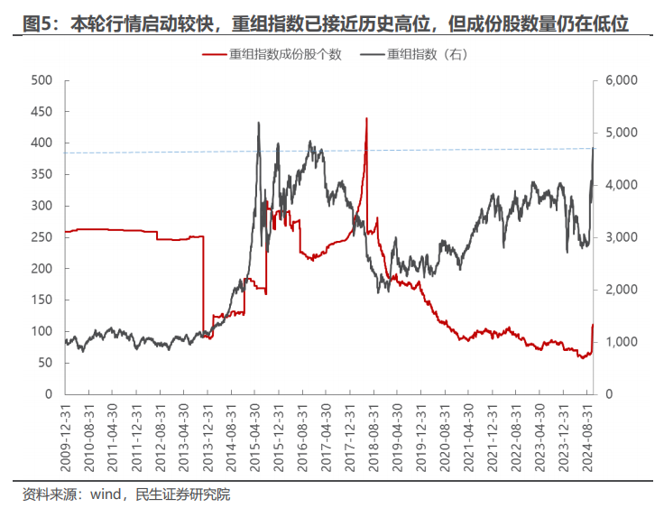 民生证券：以史为鉴，并购重组主题将重回基本面？-第5张图片-特色小吃做法