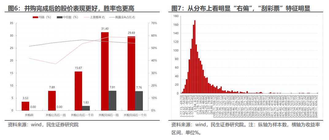 民生证券：以史为鉴，并购重组主题将重回基本面？-第6张图片-特色小吃做法