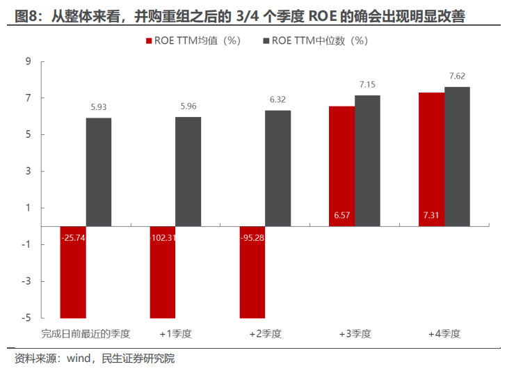 民生证券：以史为鉴，并购重组主题将重回基本面？-第7张图片-特色小吃做法