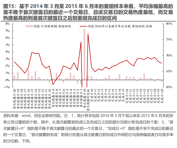 民生证券：以史为鉴，并购重组主题将重回基本面？-第14张图片-特色小吃做法