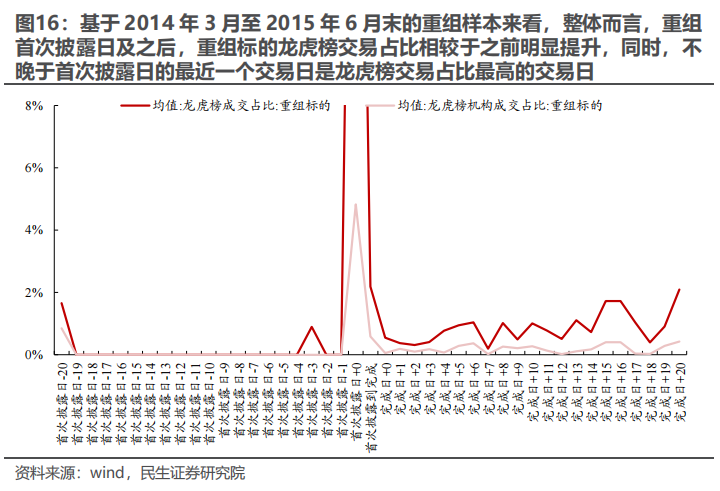 民生证券：以史为鉴，并购重组主题将重回基本面？-第15张图片-特色小吃做法