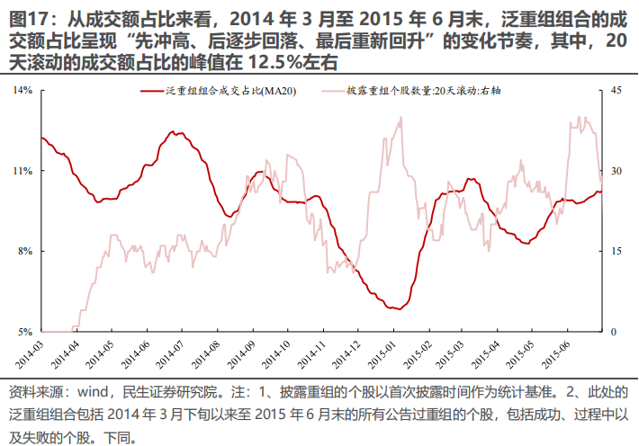 民生证券：以史为鉴，并购重组主题将重回基本面？-第16张图片-特色小吃做法