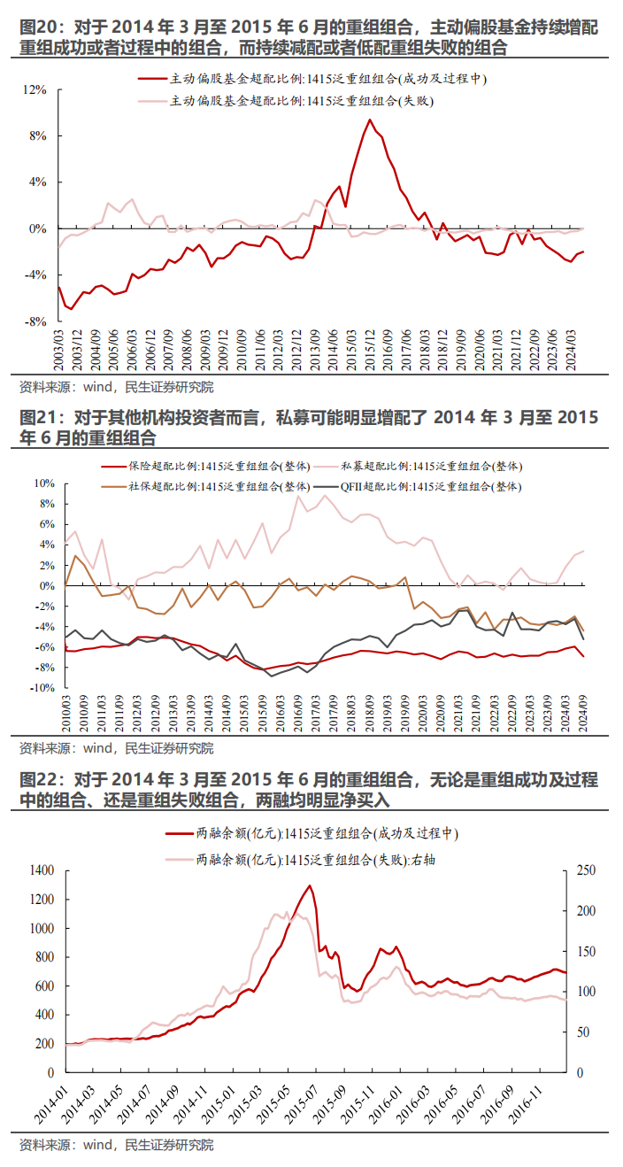 民生证券：以史为鉴，并购重组主题将重回基本面？-第18张图片-特色小吃做法