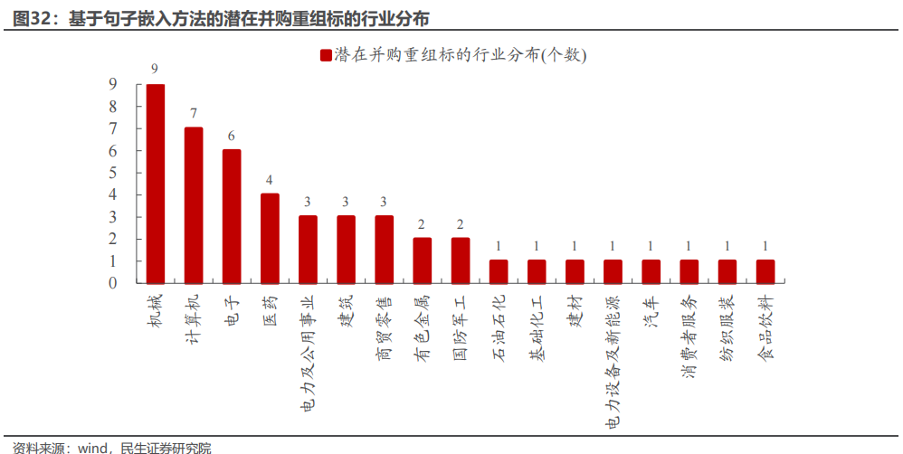 民生证券：以史为鉴，并购重组主题将重回基本面？-第26张图片-特色小吃做法